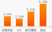 1年期投资收益对比